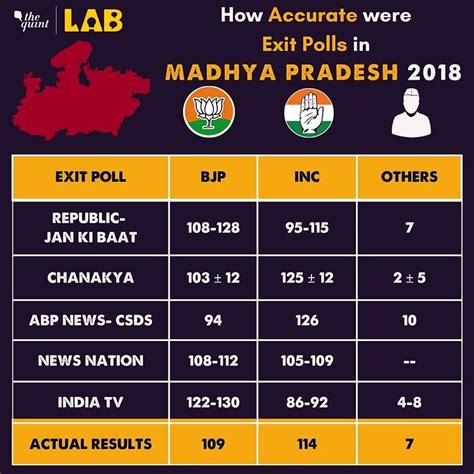 madhya pradesh election 2023 survey